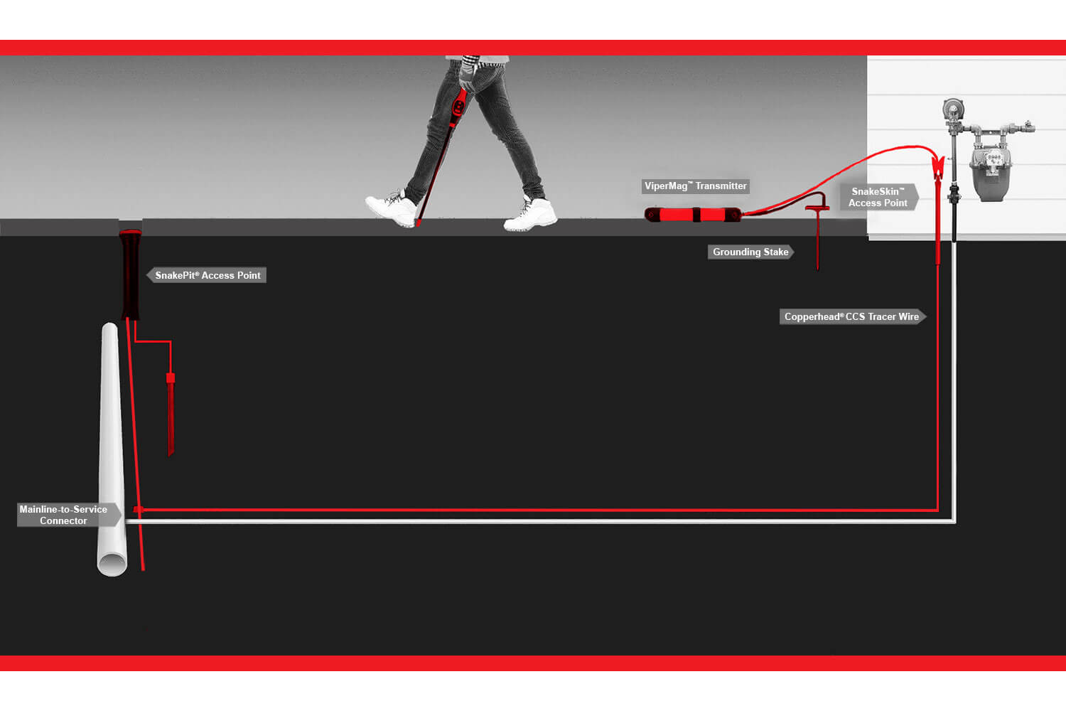 Complete utility locating circuit displayed with SnakePit Access point, Mainline-to-service connector, vipermag transmitter, tracer wire, grounding stake, and SnakeSkin access point