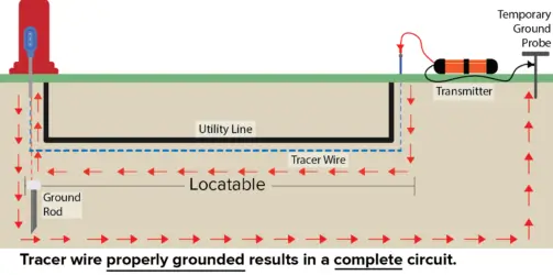 Ground rod graphic with hydrant showing that a properly grounded tracer wire results in a complete circuit