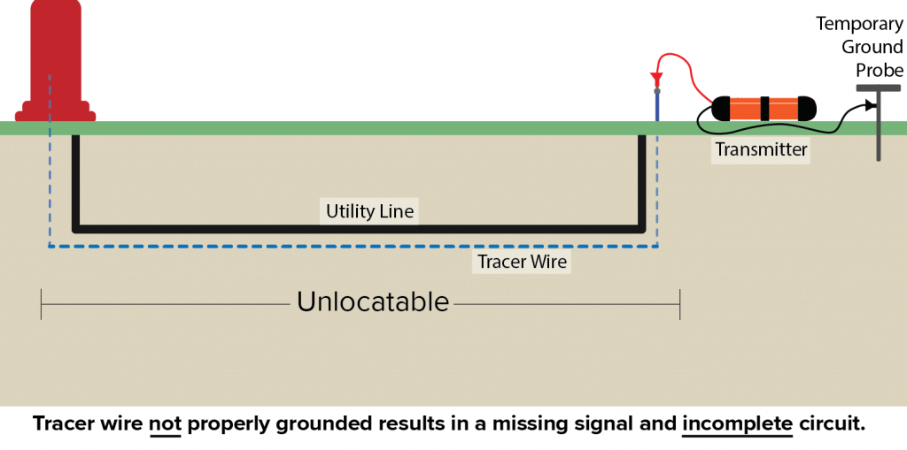 Ground rod graphic with a hydrant showing that tracer wire not properly grounded results in a missing signal and incomplete circuit